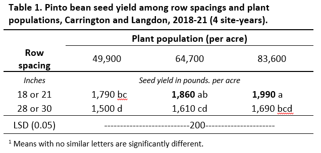 Table 1. Pinto bean seed yield among row spacings and plant populations, Carrington and Langdon, 2018-21 (4 site-years).
