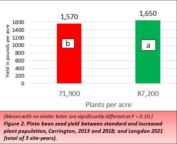 Figure 2. Pinto bean seed yield between standard and increased plant population, Carrington, 2013 and 2018; and Langdon 2021 (total of 3 site-years).