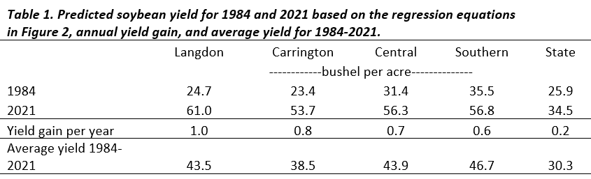 Table 1. Predicted soybean yield for 1984 and 2021 based on the regression equations in Figure 2, annual yield gain, and average yield for 1984-2021.