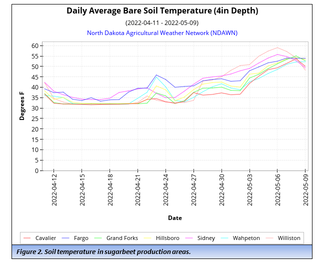 Figure 2. Soil temperature in sugarbeet production areas.