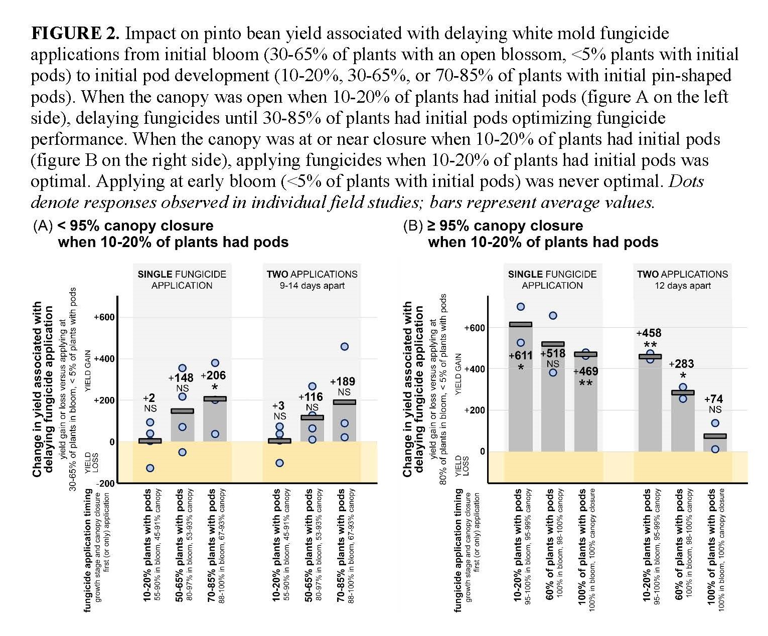 Impact on pinto bean yield associated with delaying white mold fungicide applications from initial bloom (30-65% of plants with an open blossom, <5% plants with initial pods) to initial pod development (10-20%, 30-65%, or 70-85% of plants with initial pin-shaped pods).