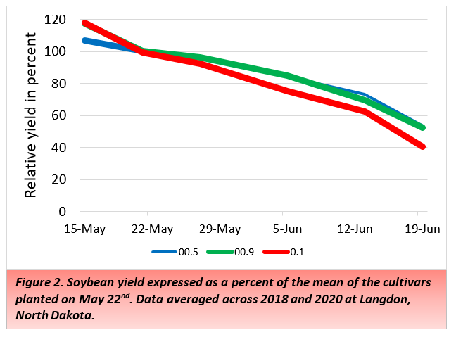 Figure 2. Soybean yield expressed as a percent of the mean of the cultivars planted on May 22nd. Data averaged across 2018 and 2020 at Langdon, North Dakota.