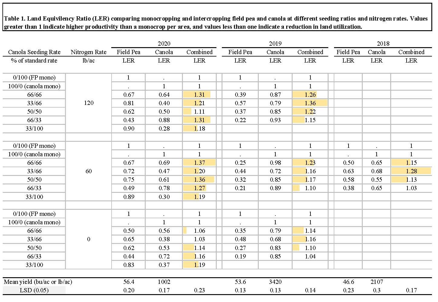 Table showing land equivalency ratio comparing monocropping and intercropping.