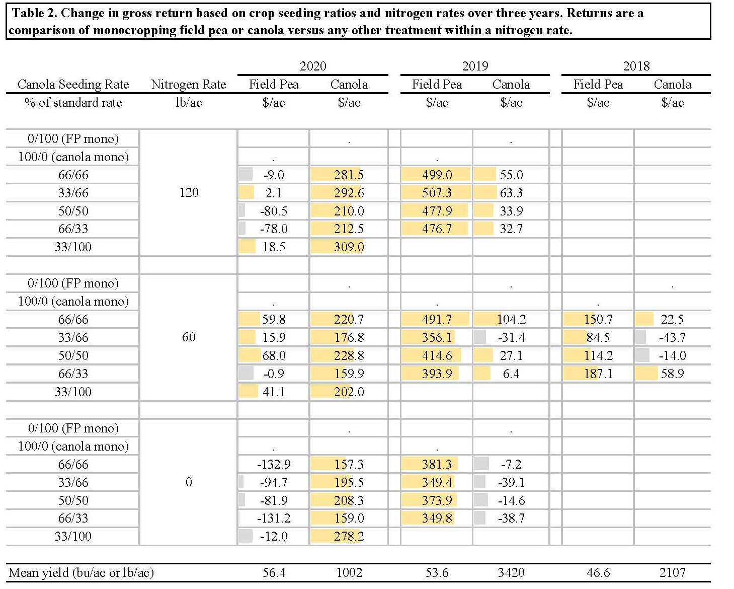 Table showing gross return based on crop seeding ratios and nitrogen rates over three years.