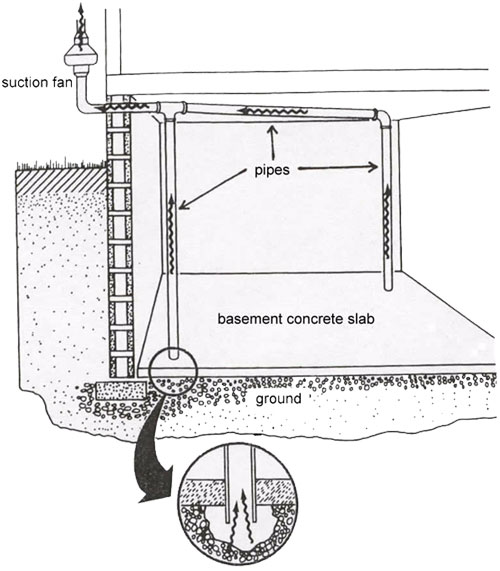 Figure 4. Radon venting