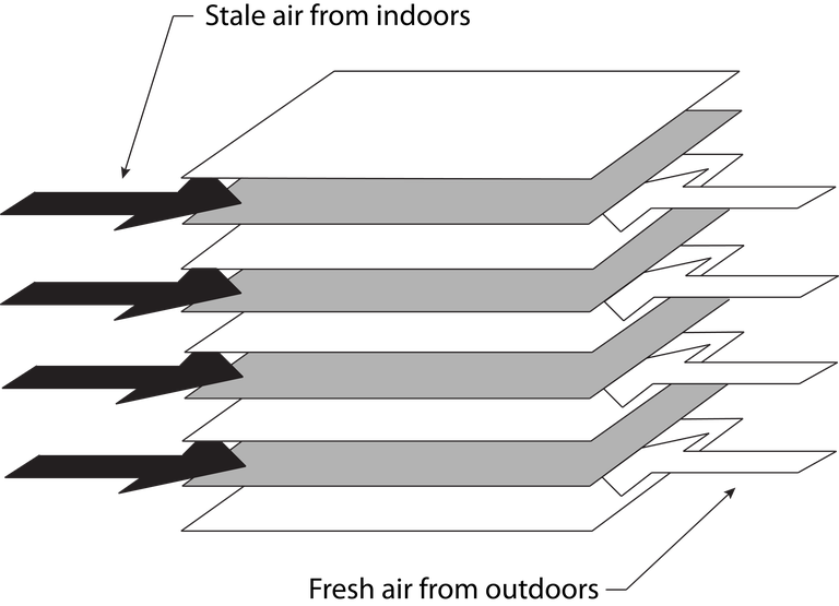 Figure 6. Counter-heat exchanger: The airstreams flow in opposite directions.