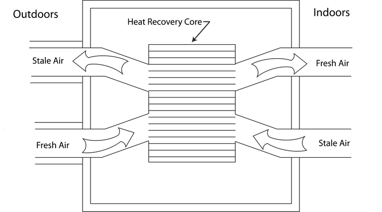 Figure 5. Typical features of an air-to-air heat exchanger.