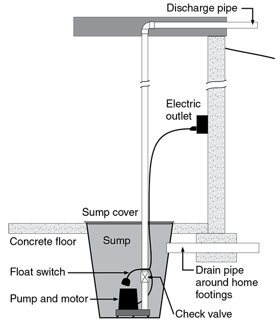 Figure 1. Typical house sump pump system.