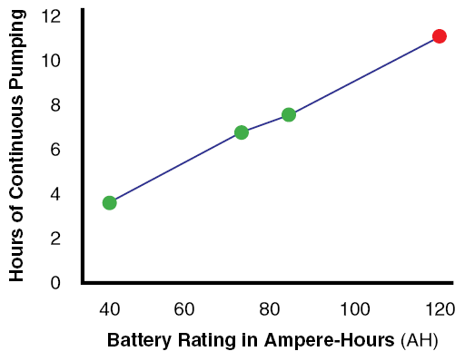 Figure 10. The hours of operation of a backup sump pump running every four minutes based on the rated AH of the battery. The red markers are estimated assuming a linear response.