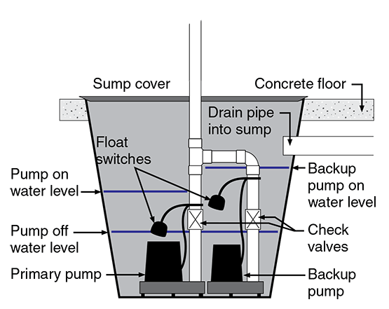 Figure 5. Float turn-on water level relationship between the primary and backup pumps.`