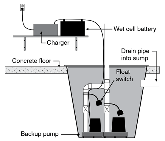 Figure 6. Electrical connections for just the backup sump pump.