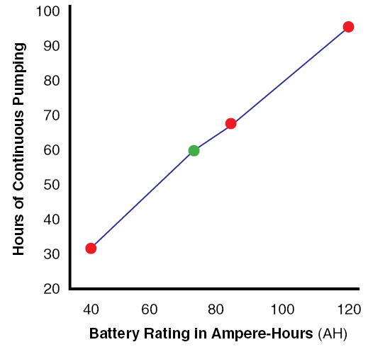 Figure 9. The duration of continuous pumping by a backup sump pump based on the rated AH of the battery. The 120 AH point is estimated.