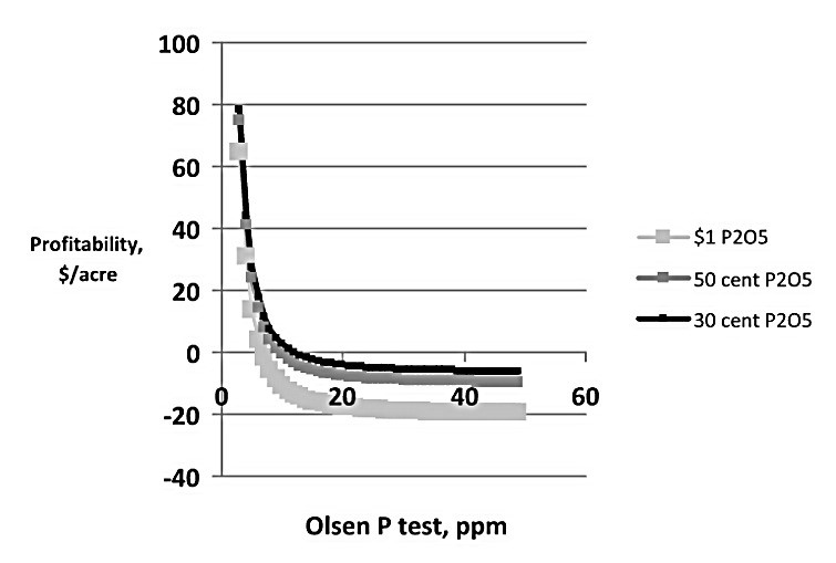 Figure 2. Profitability of using P for $6/bushel wheat at 30 cent/pound of P2O5, 50 cent/pound P2O5, and $1/pound P2O5. From Halvorson (1978)