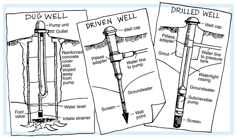 Illustration of well types