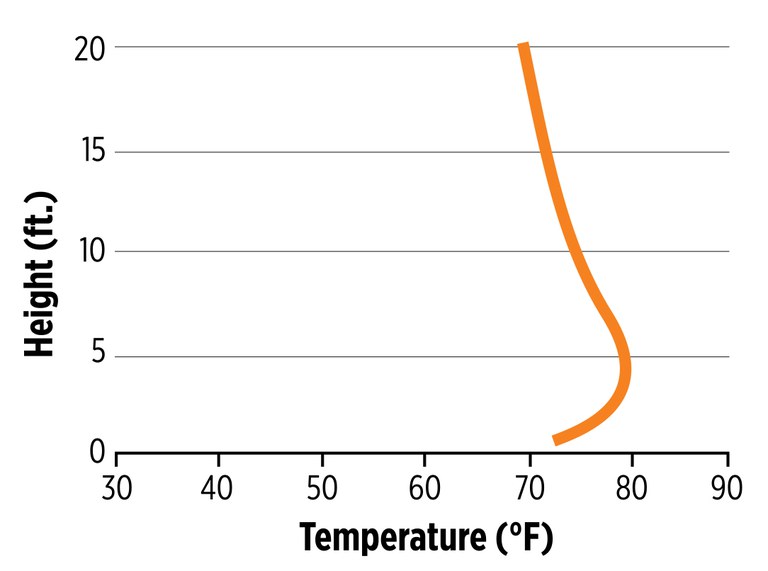 Figure 1. Typical air temperature profile when an inversion begins developing before sunset on a calm, clear evening. 