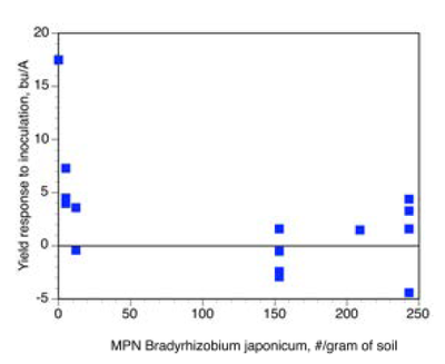 Figure 3. The most probable number (MPN) of B. japonicum per gram of soil and yield response to inoculation (5).