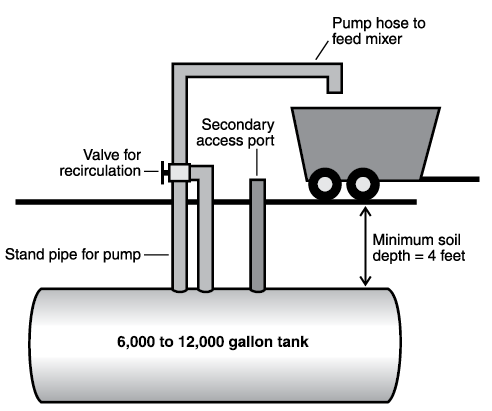 Figure 1. Typical setup for underground storage tank for liquid byproducts such as corn condensed distillers solubles.