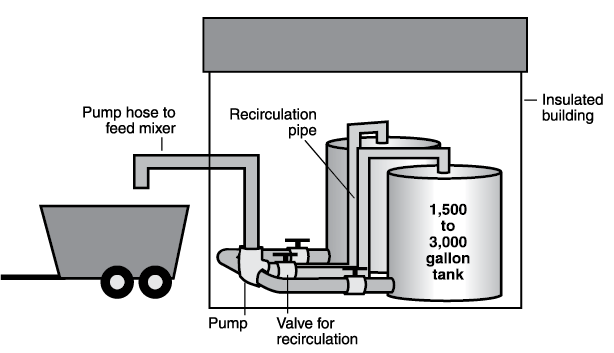 Figure 2. Typical tank setup for above-ground liquid supplement storage in a building.