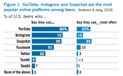 Figure 1. YouTube, Instagram and Snapchat are the most popular online platforms among teens. 