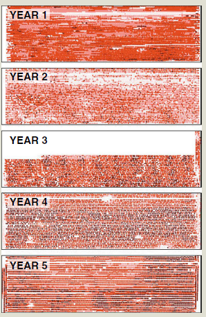 A series of five years of crop raw yield monitor data of the same field. Missing data can be normalized by weighting yields by years of data so the large area of missing data in the third yield map is divided only by 4 instead of 5, or normalized by the summation multiplied by 1.25, to compare favorably with data from five years of maps instead of the four it has available.