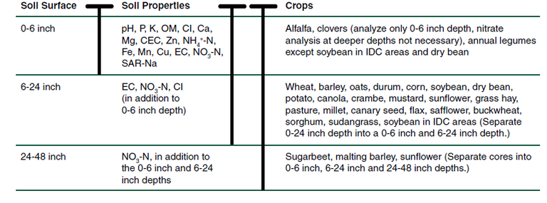 Figure 2. Depth of sampling and nutrient analysis that should be associated with the depth.