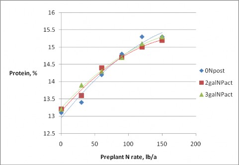 graph showing no added effect of the N-Pact application in significant differences within N-rate treatment.