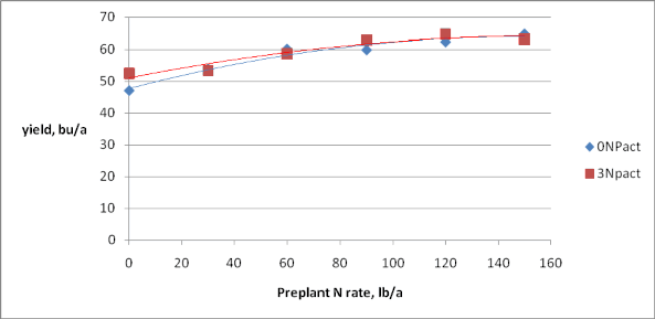 graph showing small yield advantage of N-Pact at lower N rates, but not at preplant N rates above 60 lb N/a