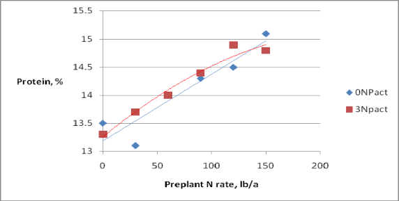 graph showing preplant N Rate and protein percent