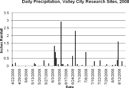 graph showing daily precipitation of Valley City Research Sites in 2008