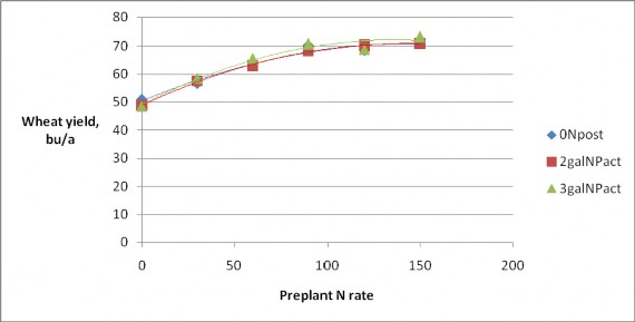 graph showing increased wheat yield with preplant N rate