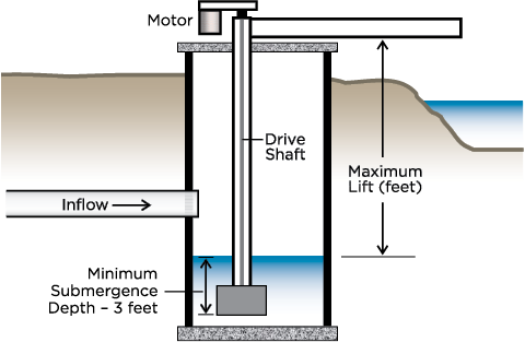 Figure 5. The motor is above ground in this shaft-driven lift station pump. 
