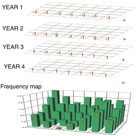 Each year’s data are superimposed with the same grid. Yields are averaged within each grid. +1 is given to grids greater than average for the field, -1 for grids lower than the average and 0 for the rare grid that is within a half-bushel of average. These grids then are summed individually within a spreadsheet and remapped into the mapping software.