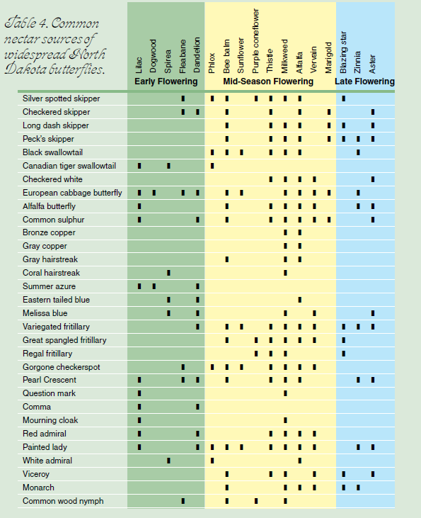 ­Table 4. Common nectar sources of widespread North Dakota butterflies.