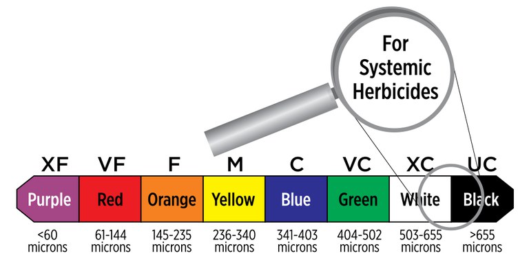 Figure 3. Nozzle Droplet Size Classification (ASABE Standard). These colors can be found in nozzle manufacturer catalogs. Note that actual nozzle colors are different than nozzles on the chart.