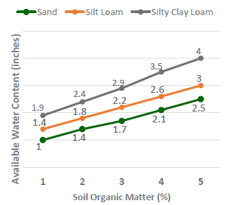 Figure 10. Comparisons of available water content based on soil texture and organic matter percent. 