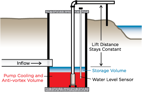 Figure 11. Variable-frequency drive (VFD)-controlled pumps still need some storage but not as much as a float-controlled pump. The water level commonly is sensed using a pressure transducer at the top of a 2-inch pipe. As the water level changes in the sump, the air pressure will change in the pipe. The pressure transducer senses this and provides a signal to the VFD to vary the rotation speed of the pump. 