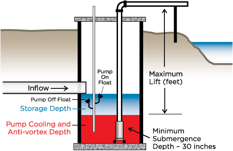 Figure 7. Float-controlled pumps allow for automatic operation. In this illustration, he water has risen to the level where the pump-on float will turn on the pump. As the pump removes water from the sump, the pump-off float will drop down 30 to 36 inches, at which time it will shut off the pump. 