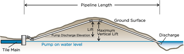 Figure 12. A drainage pump station is used to lift water over a hill to the outlet.