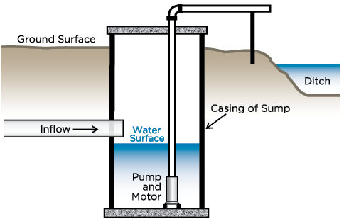 Figure 2. This is a typical field-sized subsurface drainage pump station. This installation has a submersible pump. Plastic, concrete or metal commonly are used for the casing material. The pump can be turned on manually but automatic operation is more common.