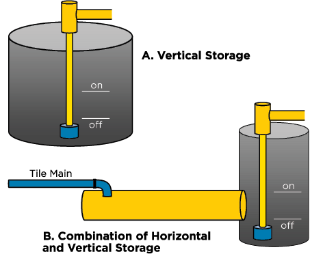 Figure 8. This illustrates common options for creating water storage in the sump.