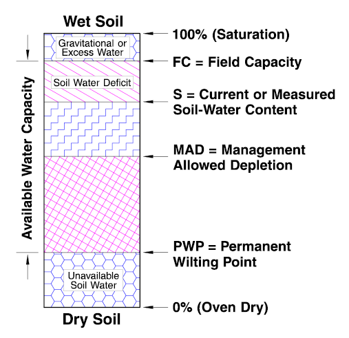Water Holding capacity graph