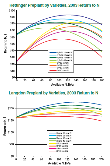 Figure 1. Return to N at Hettinger and Langdon. Return to N was calculated using a canola price of 10 cent/pound and the yields of the N rate study at each site in 2003. Higher canola prices only slightly shift the curves to the right. Available N is soil test nitrate to 2 feet in depth, plus any previous crop credit and supplemental N. OP is an open-pollinated variety and Hybrid is a hybrid variety.