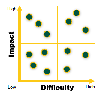 Difficulty/Impact Matrix example