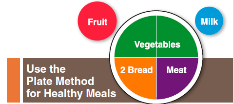 Graph of Plate method for healthy meals