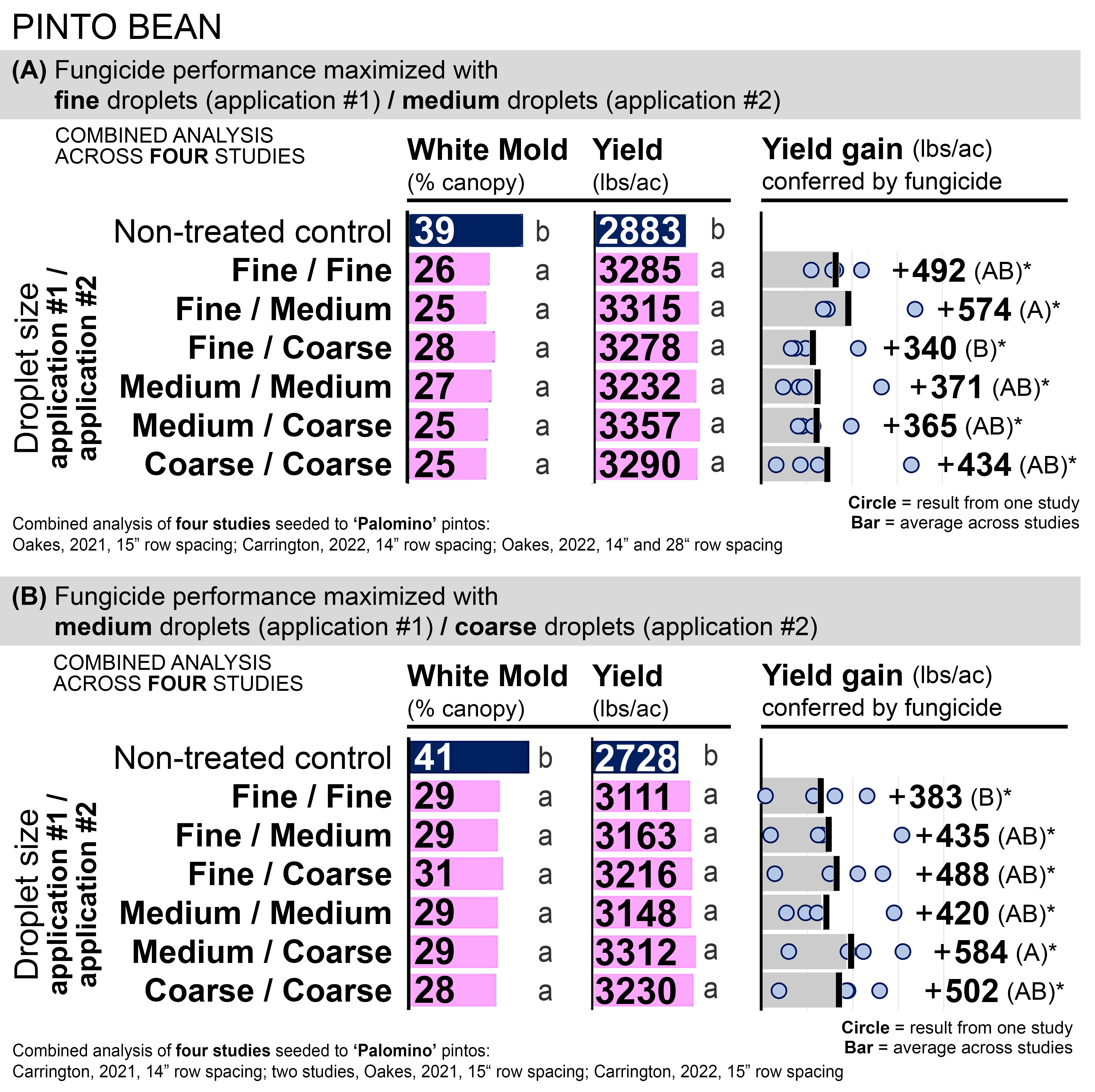Impact of fungicide droplet size on white mold management in pinto beans; Carrington and Oakes, ND (2021-2022). 