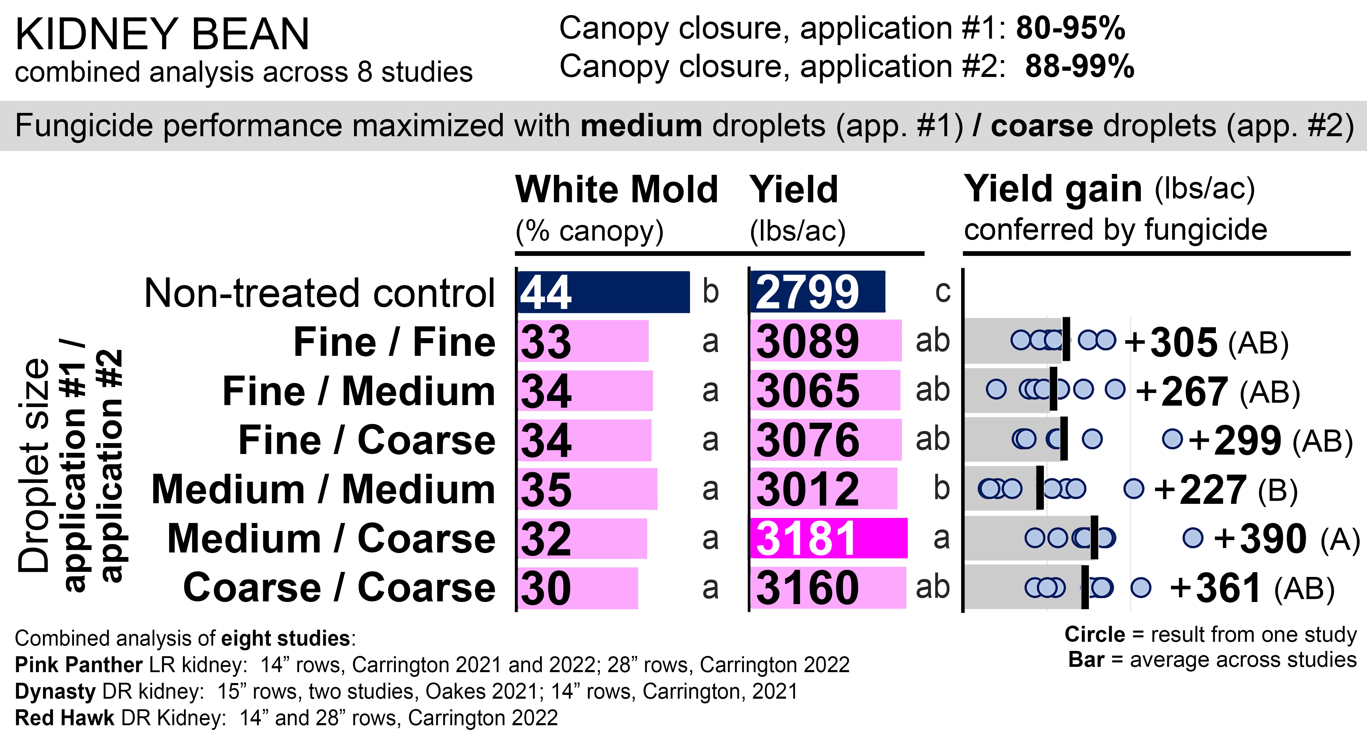 Impact of fungicide droplet size on white mold management in kidney beans; Carrington and Oakes, ND (2021-2022)