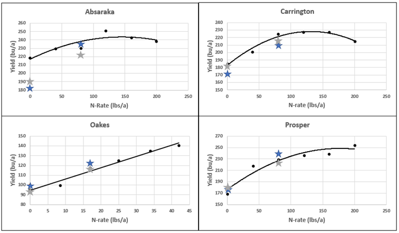 The figure shows corn yield results in response to nitrogen rates and microbial product treatments at four locations, starting at the top left going left to right in alphabetical order as follows: Absaraka, Carrington, Oakes and Prosper. For each location yield is on the y axis expressed in bushels per acre and nitrogen rates are on the x axis expressed in pounds per acre. Blue stars indicate treatments with Utrisha post-applied at V6. Gray stars indicate treatments with Envita in furrow at planting.