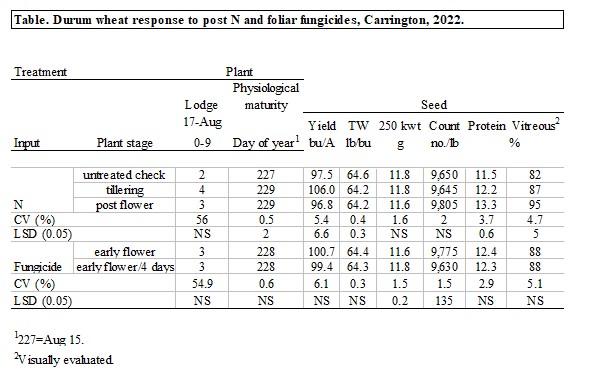 Table of durum wheat response to post N and foliar fungicides.