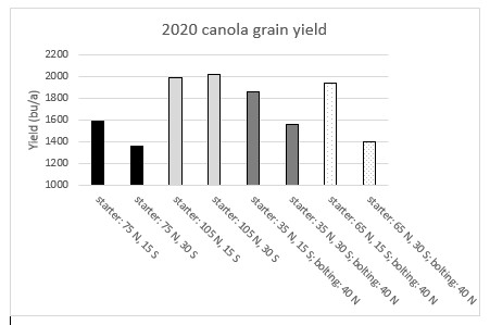 Chart showing canola grain yields in response to fertilizer treatments applied at planting and at bolting in 2020