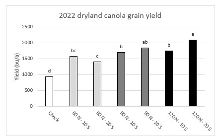 Chart showing dryland canola grain yield in response to starter applied fertilizer treatments in 2022
